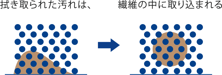 拭き取られた汚れは、繊維の中に取り込まれる