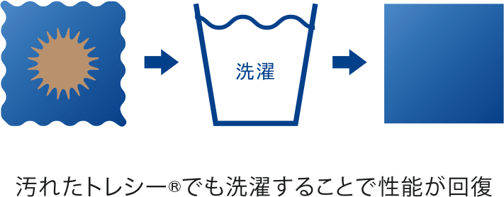 汚れたトレシー®でも洗濯することで性能が回復