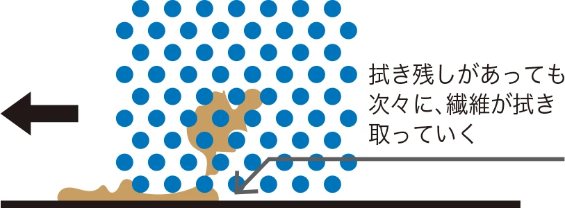 拭き残しがあっても次々に、繊維が拭き取っていく