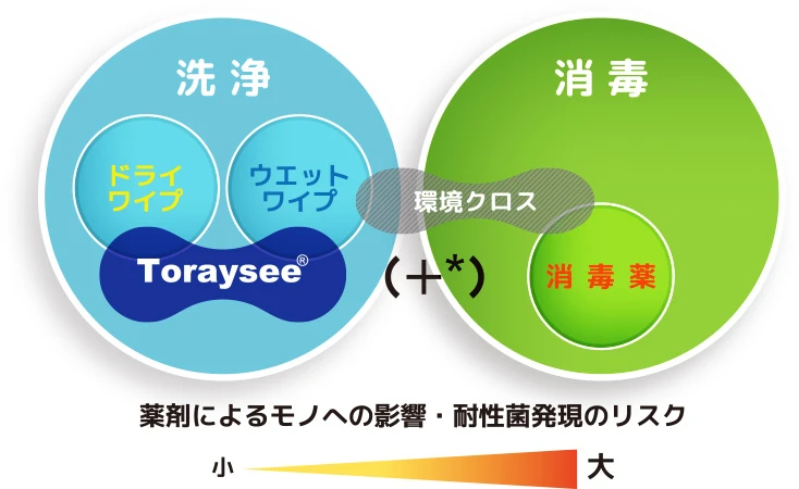 薬剤によるモノへの影響・耐性菌発現のリスク