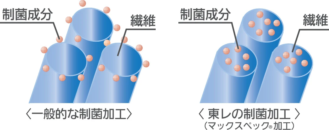 制菌加工の対象菌種