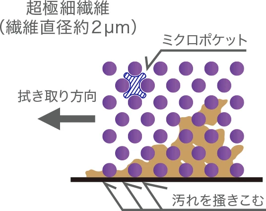 解説図:超極細繊維(繊維直径約2μm)のミクロポケットに汚れを掻きこむ