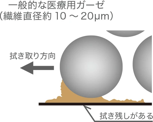 一般的な医療用ガーゼ(繊維直径約10〜20μm)は拭き残しがある